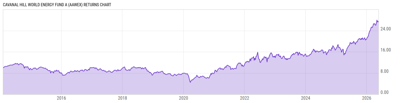 Returns Chart