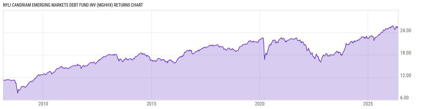 Returns Chart