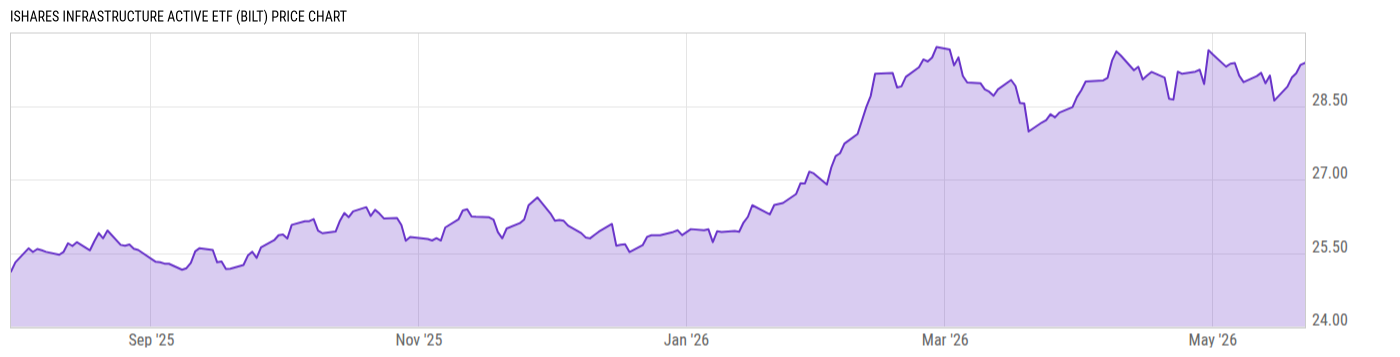Price Chart