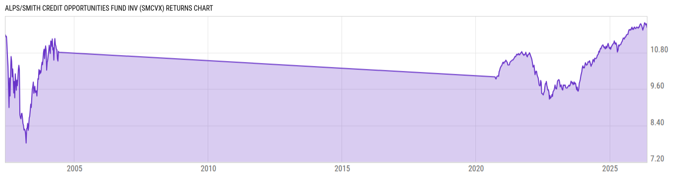 Returns Chart