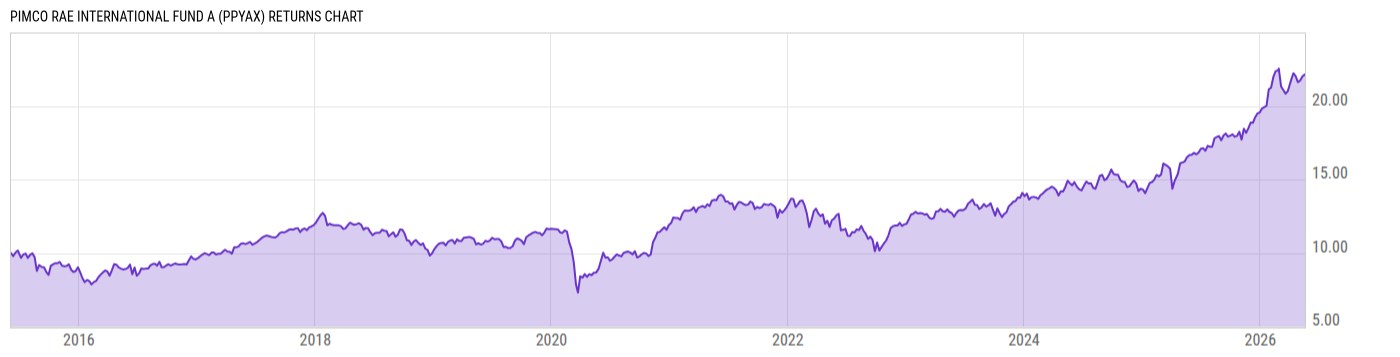 Returns Chart