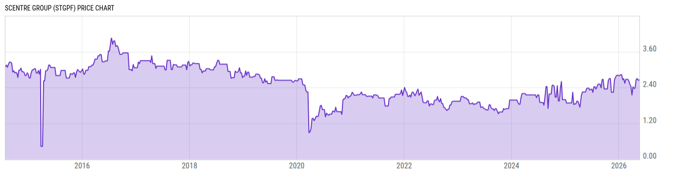 Price Chart