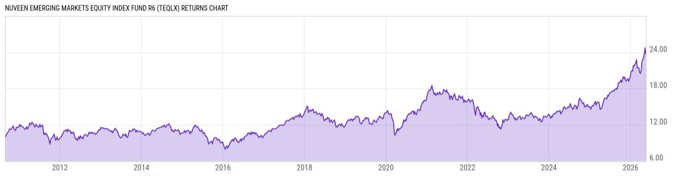 Returns Chart
