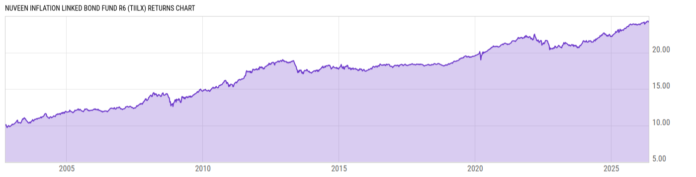 Returns Chart