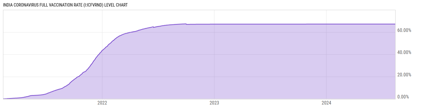 Level Chart