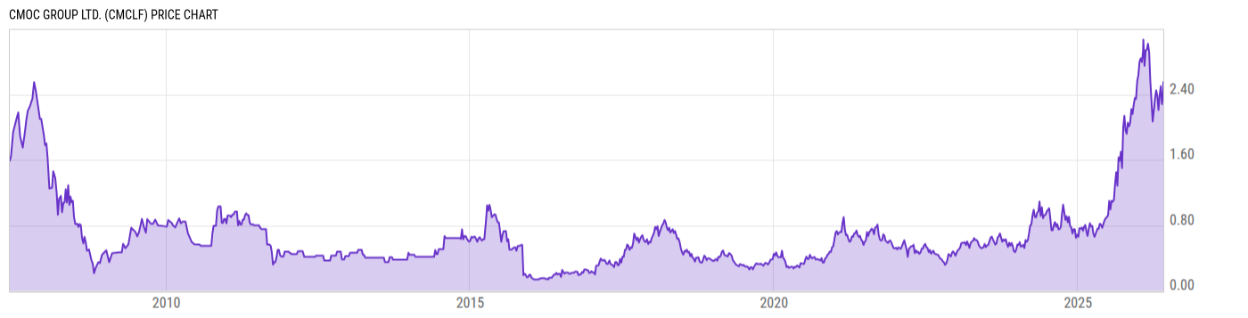 Price Chart
