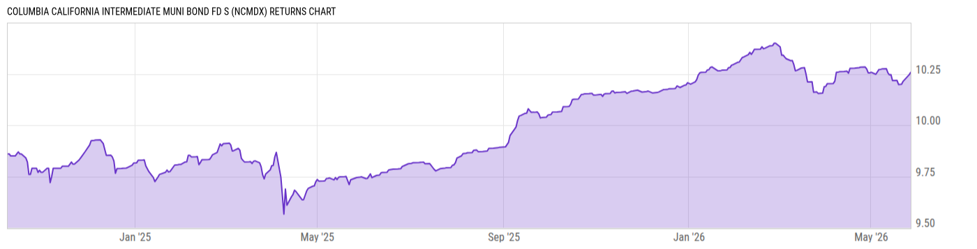 Returns Chart
