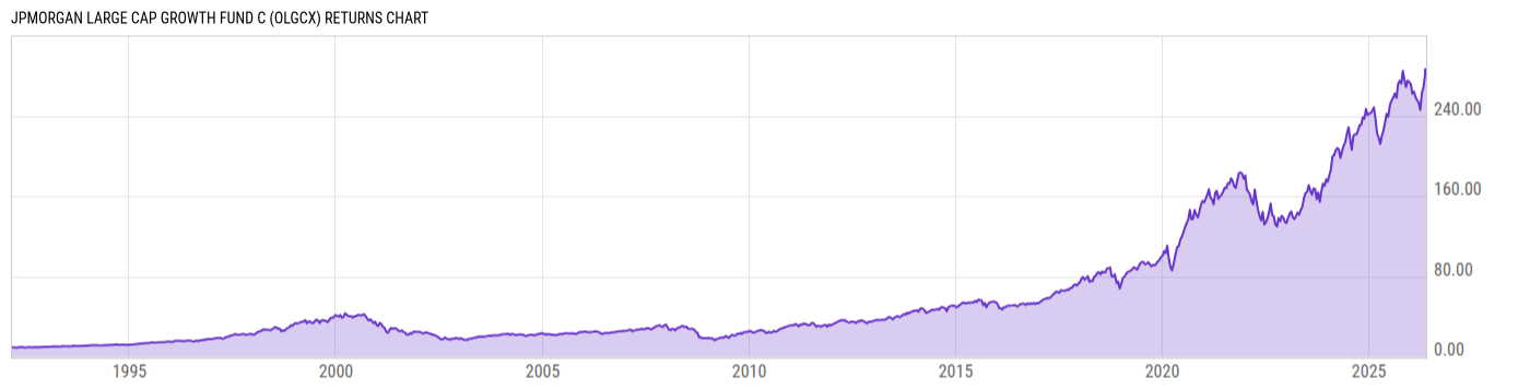 Returns Chart