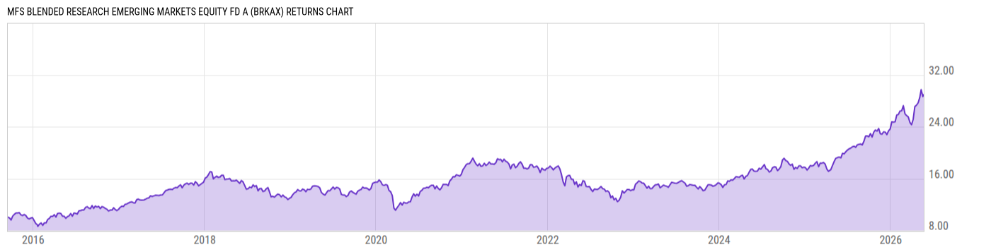 Returns Chart