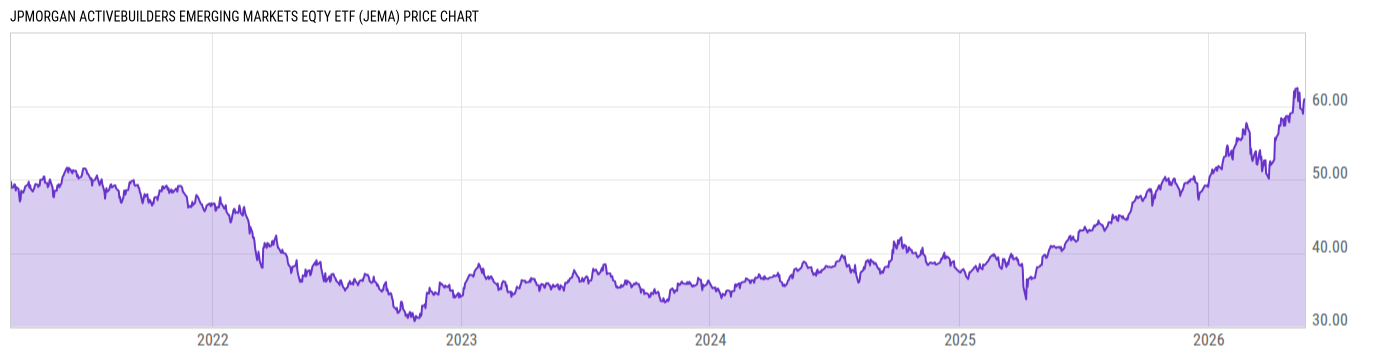 Price Chart