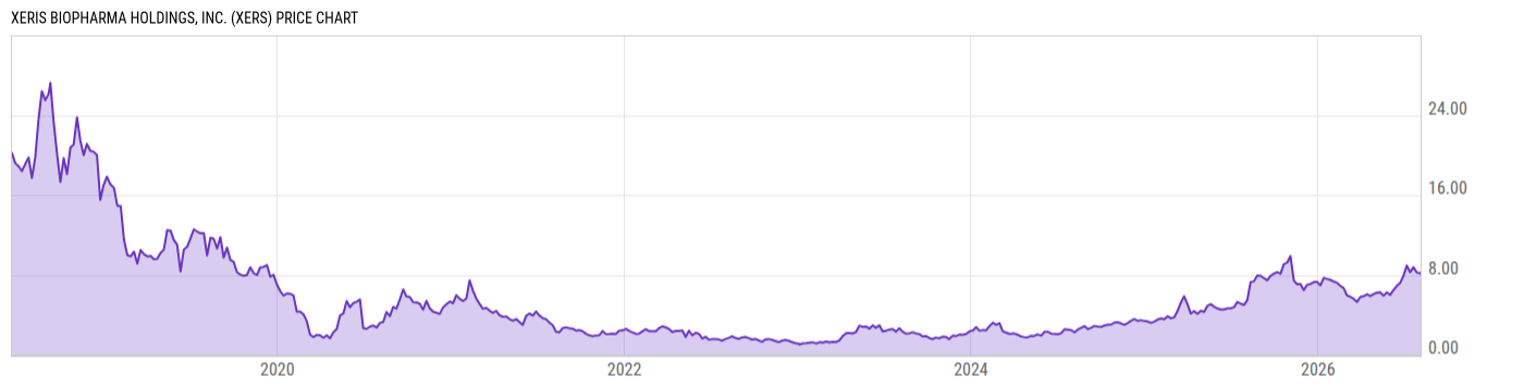 Price Chart