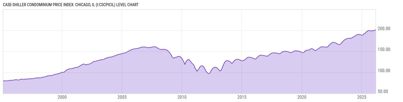 Level Chart