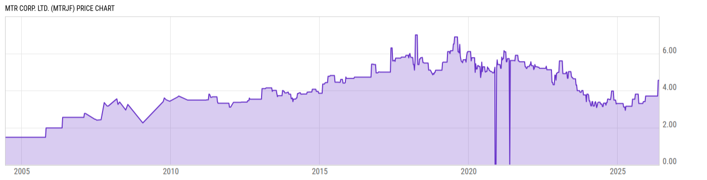 Price Chart