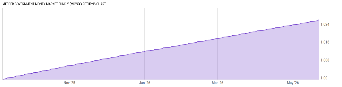 Returns Chart