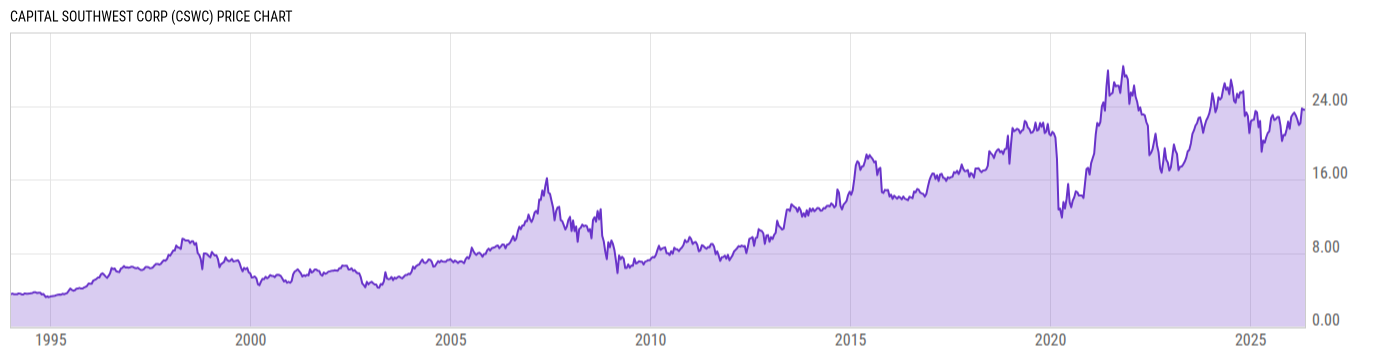 Price Chart