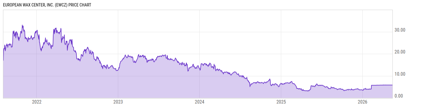 Price Chart