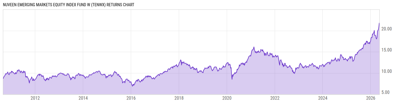 Returns Chart