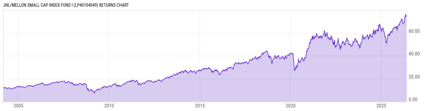 Returns Chart
