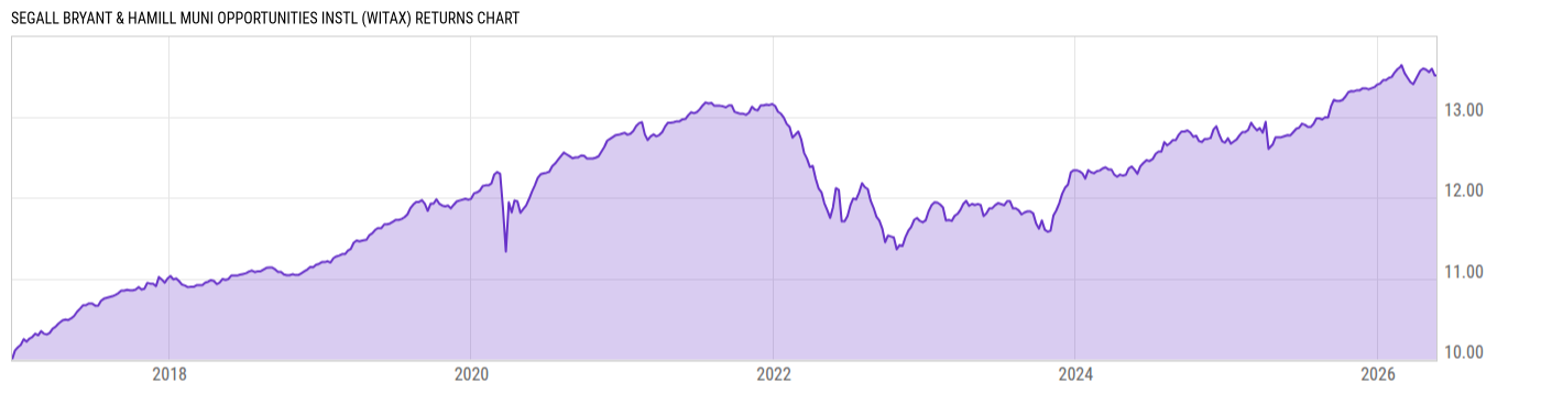 Returns Chart
