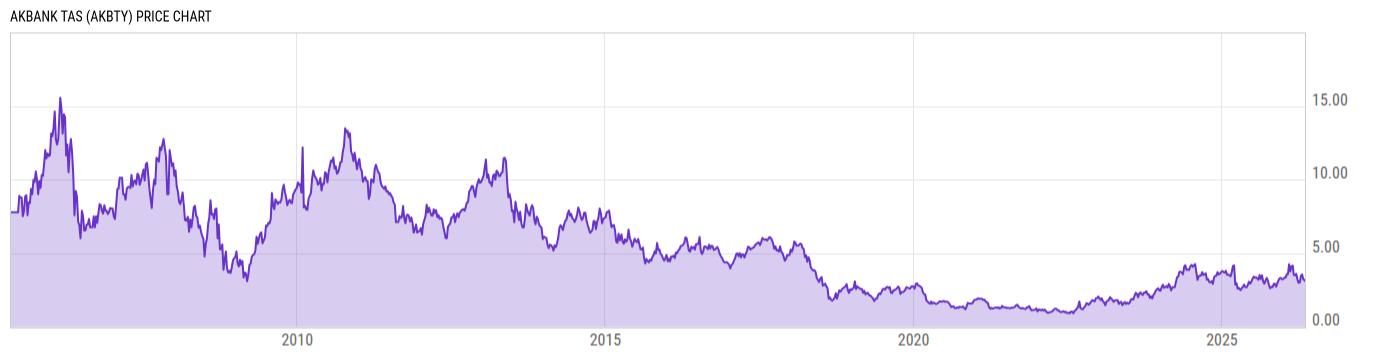 Price Chart
