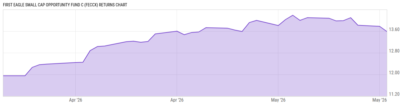 Returns Chart