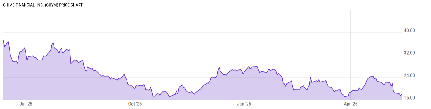 Price Chart