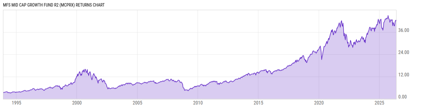 Returns Chart