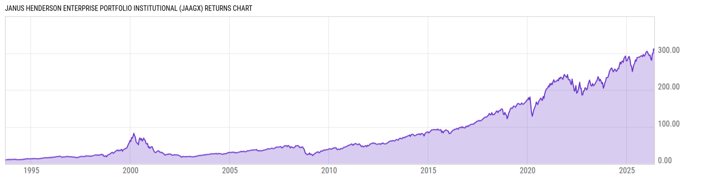 Returns Chart