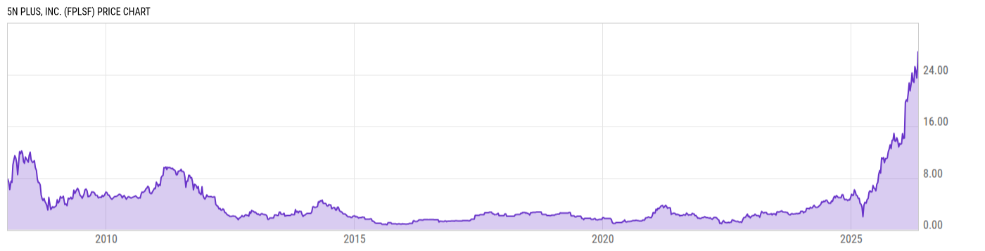 Price Chart