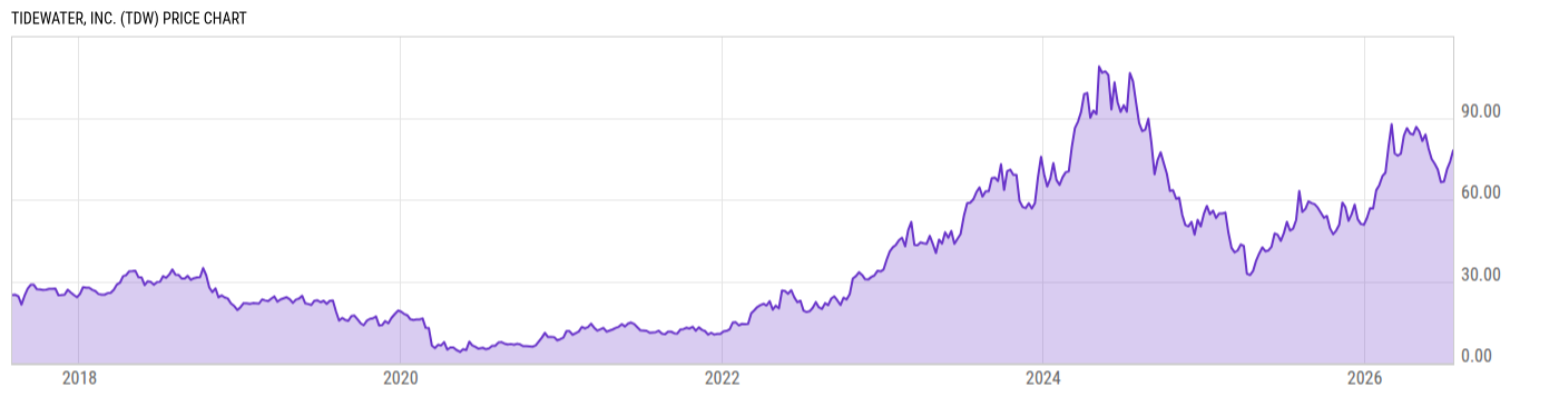 Price Chart