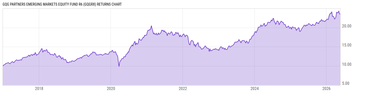Returns Chart