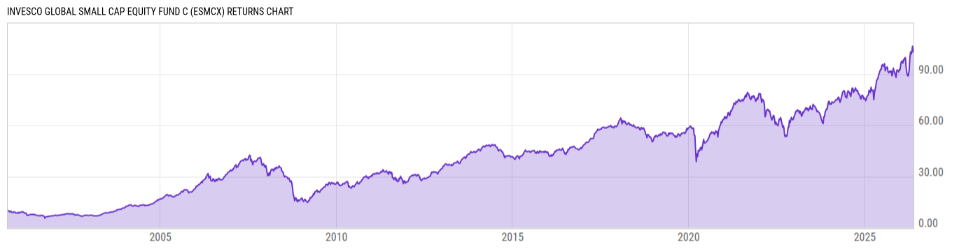 Returns Chart