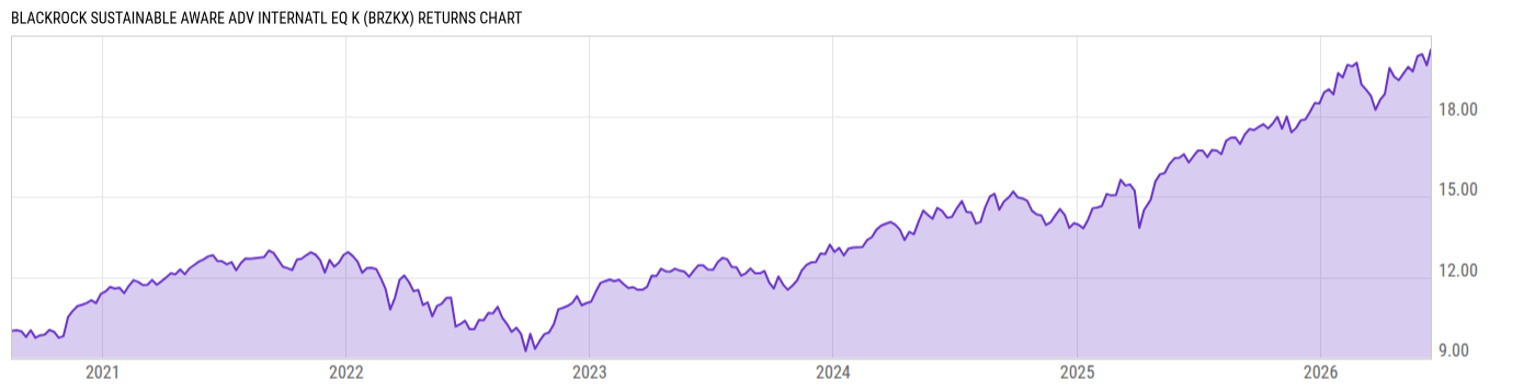 Returns Chart