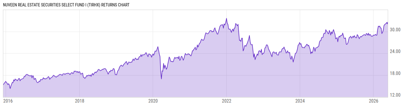 Returns Chart