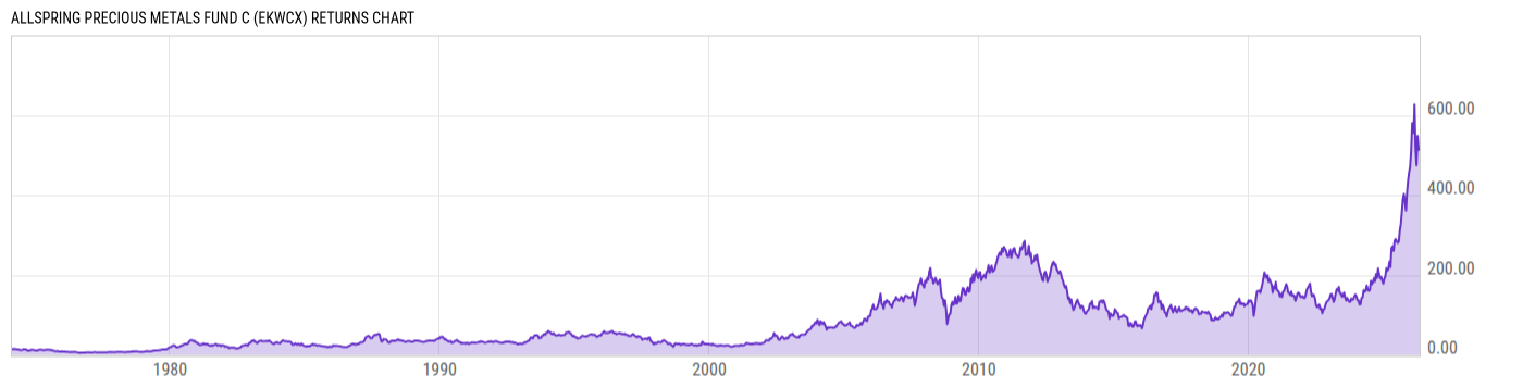 Returns Chart