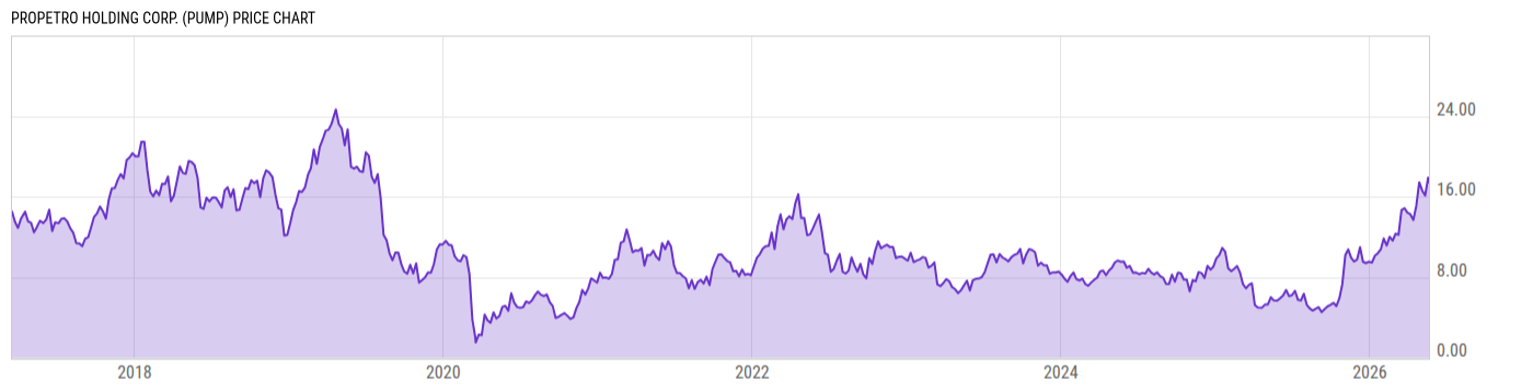 Price Chart