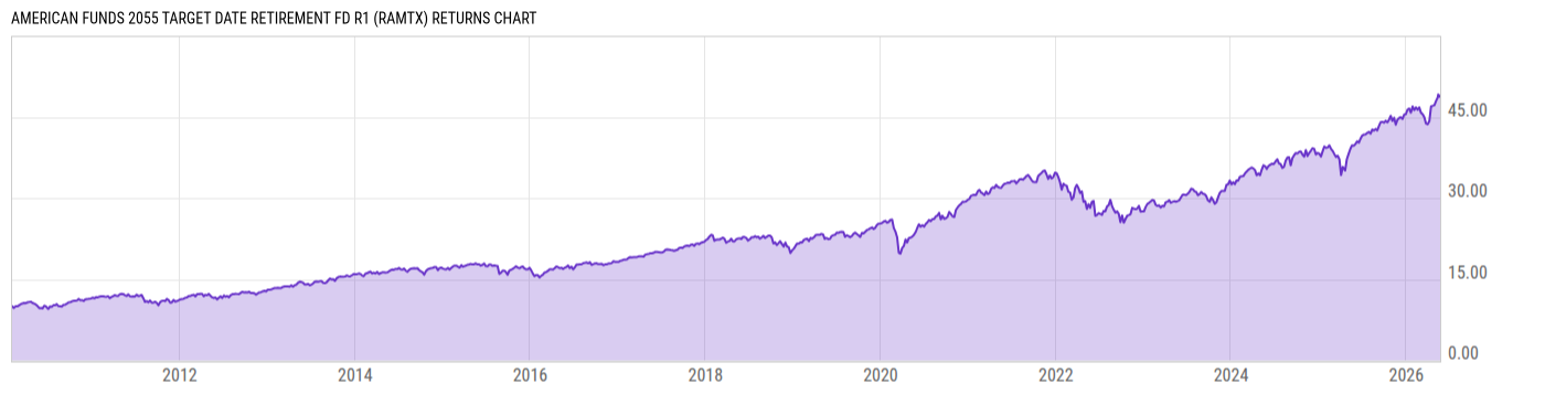 Returns Chart