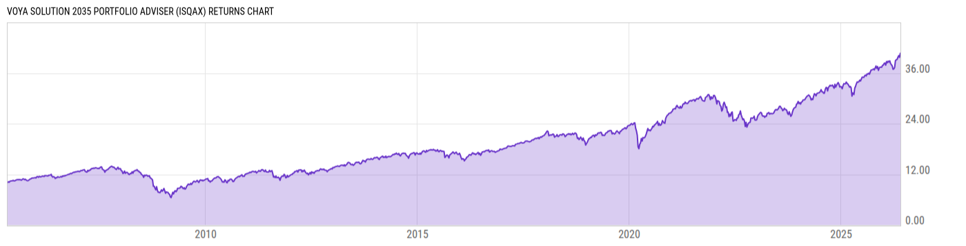 Returns Chart