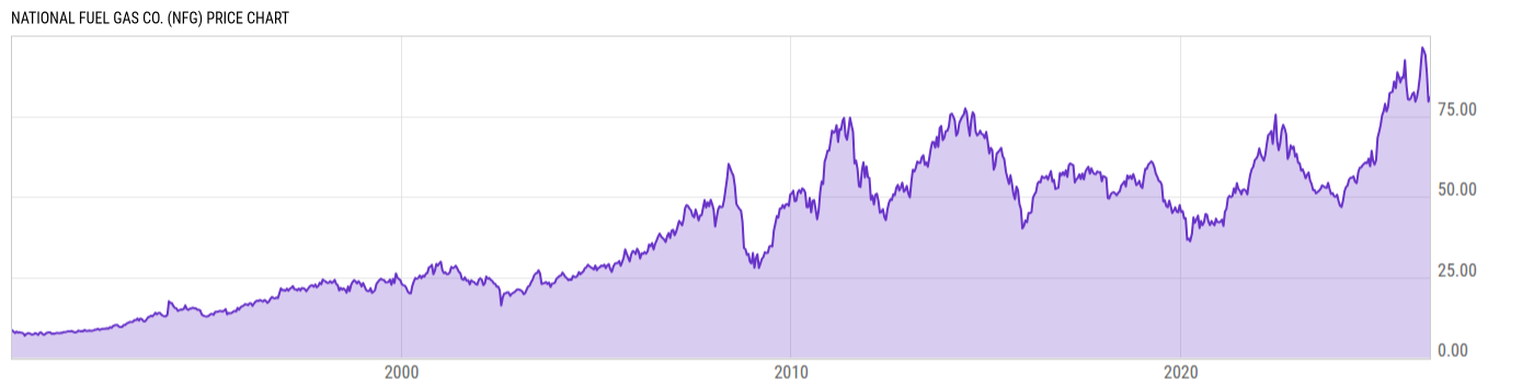 Price Chart