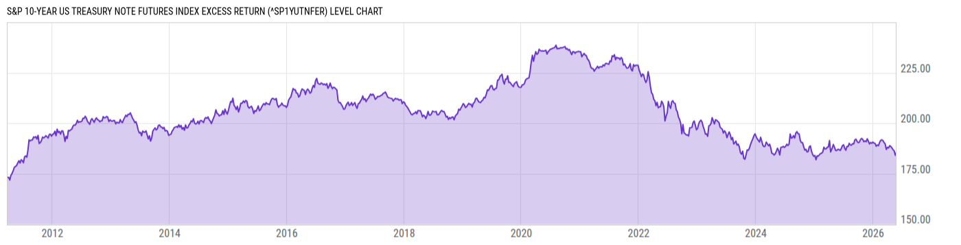 Level Chart