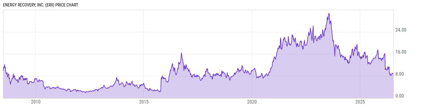 Price Chart