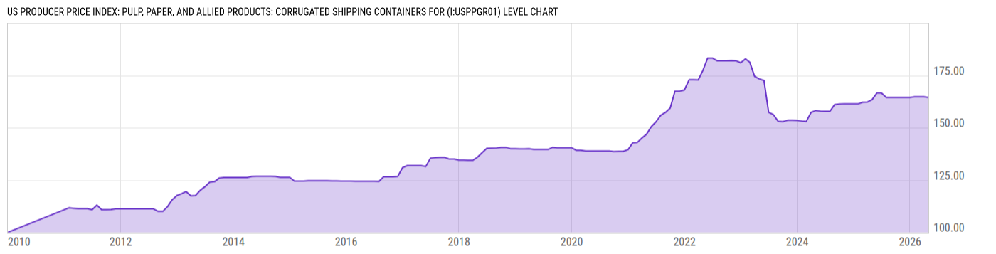 Level Chart