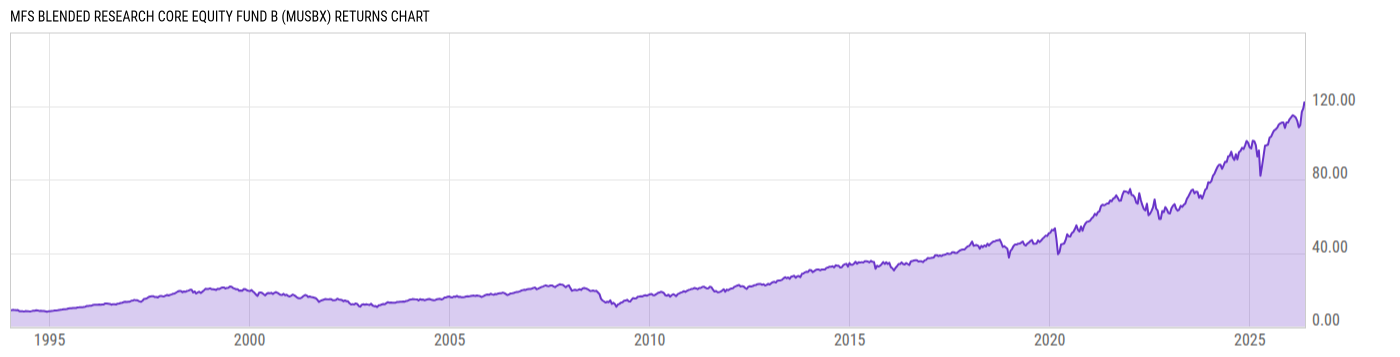 Returns Chart