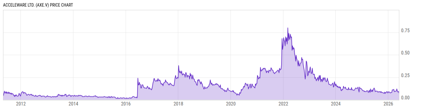 Price Chart