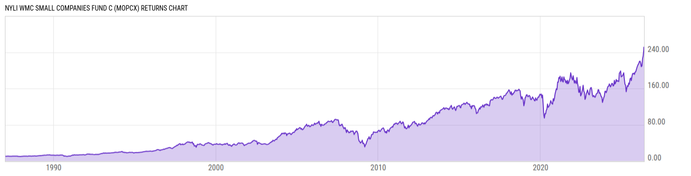 Returns Chart