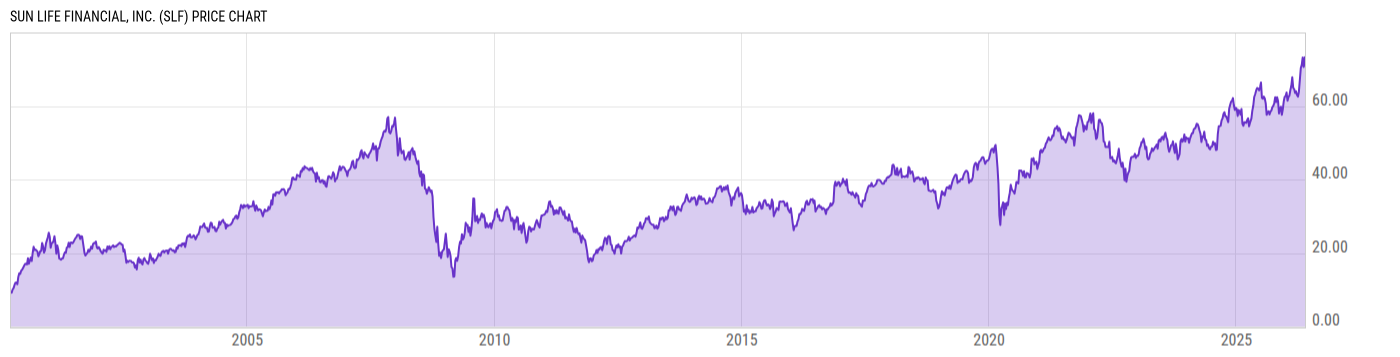Price Chart