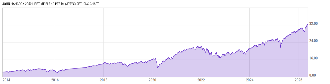 Returns Chart