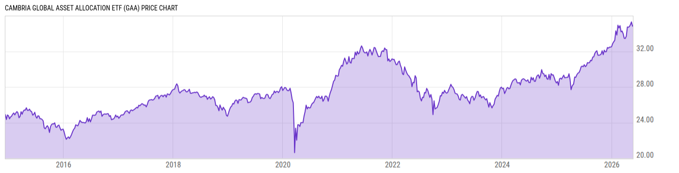 Price Chart