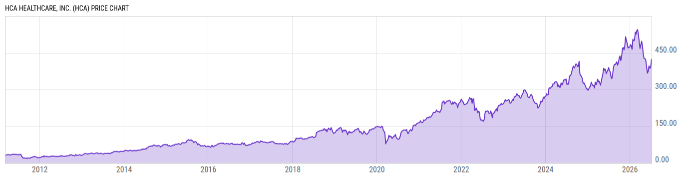 Price Chart