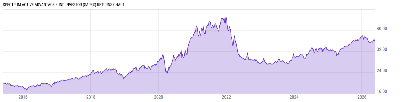 Returns Chart